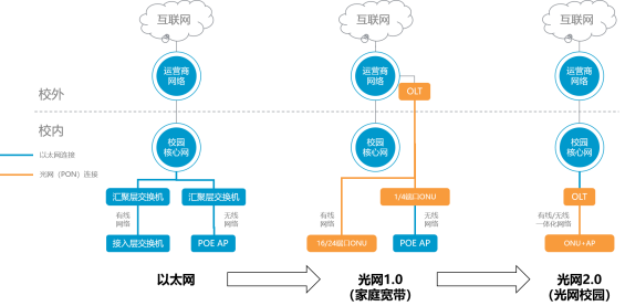 ayx游戏app官方版光网2.0在传统光网1.0方案的基础之上进行了技术迭代