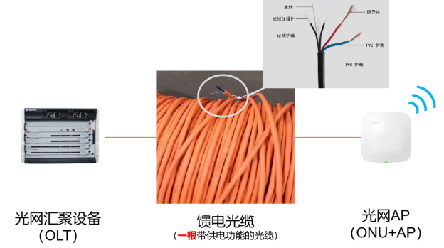 ayx游戏app官方版光网方案中采用能馈电的光纤